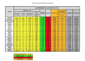 Sono 4 i nuovi casi positivi al Covid-19 oggi in Sardegna su 1.413 tamponi eseguiti. Nessun decesso