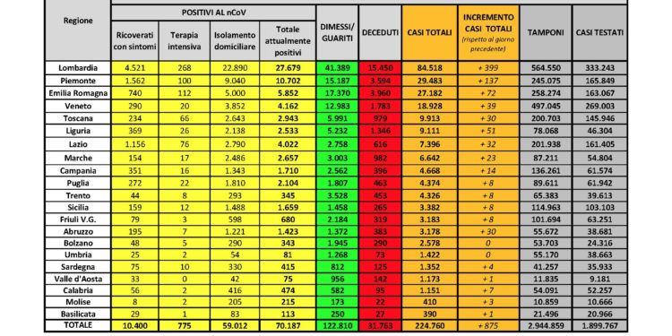 Sono 4 i nuovi casi positivi al Covid-19 oggi in Sardegna su 1.413 tamponi eseguiti. Nessun decesso