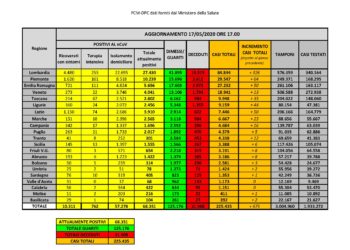 1 solo nuovo caso positivo al Covid-19 nelle ultime 24 ore in Sardegna su 992 tamponi eseguiti. Nessun decesso