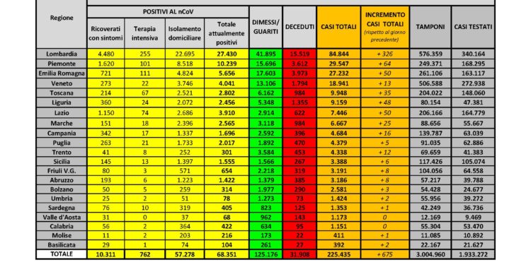 1 solo nuovo caso positivo al Covid-19 nelle ultime 24 ore in Sardegna su 992 tamponi eseguiti. Nessun decesso