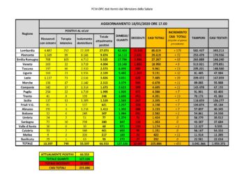 Nessun nuovo caso positivo al Covid-19 nelle ultime 24 ore in Sardegna su 1.138 tamponi eseguiti. 1 decesso