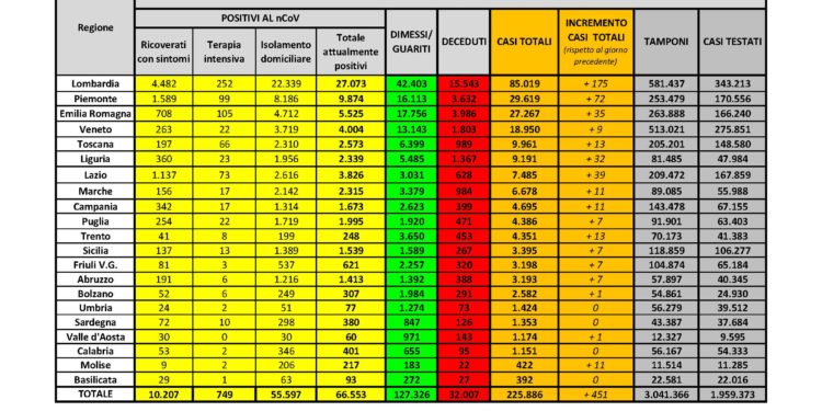 Nessun nuovo caso positivo al Covid-19 nelle ultime 24 ore in Sardegna su 1.138 tamponi eseguiti. 1 decesso