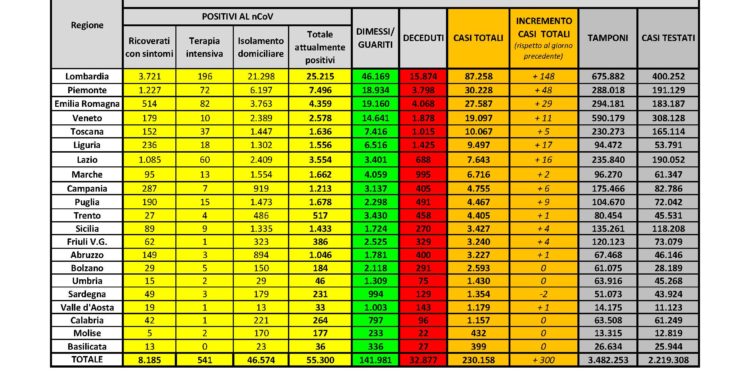 Anche nelle ultime 24 ore, in Sardegna, non si registrano nuovi casi positivi al Covid-19 né decessi