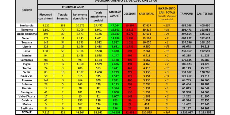 La Sardegna allontana il Covid-19, anche oggi nessun nuovo caso positivo su 895 tamponi eseguiti e nessun decesso