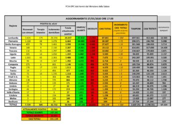 Per il 6° giorno consecutivo nessun nuovo caso positivo al Covid-19 nelle ultime 24 ore in Sardegna, su 1.326 tamponi eseguiti. Nessun decesso