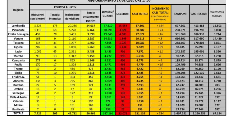 Per il 6° giorno consecutivo nessun nuovo caso positivo al Covid-19 nelle ultime 24 ore in Sardegna, su 1.326 tamponi eseguiti. Nessun decesso