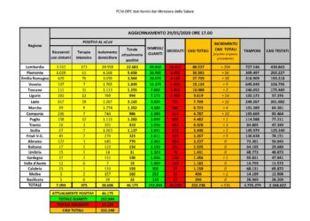 1 nuovo caso positivo al Covid-19 nelle ultime 24 ore in Sardegna su 1.244 tamponi eseguiti. Nessun decesso