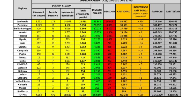 1 nuovo caso positivo al Covid-19 nelle ultime 24 ore in Sardegna su 1.244 tamponi eseguiti. Nessun decesso