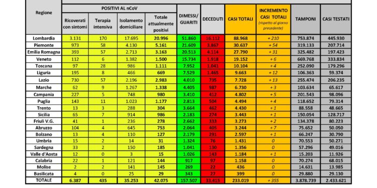 Un’altra giornata senza nuovi casi positivi al Covid-19 (716 i tamponi eseguiti) e senza decessi in Sardegna