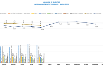 I capigruppo di maggioranza al Comune di Alghero: «Informazione distorta dell’opposizione sulla raccolta differenziata»