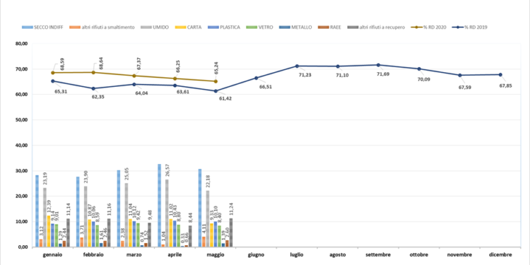 I capigruppo di maggioranza al Comune di Alghero: «Informazione distorta dell’opposizione sulla raccolta differenziata»