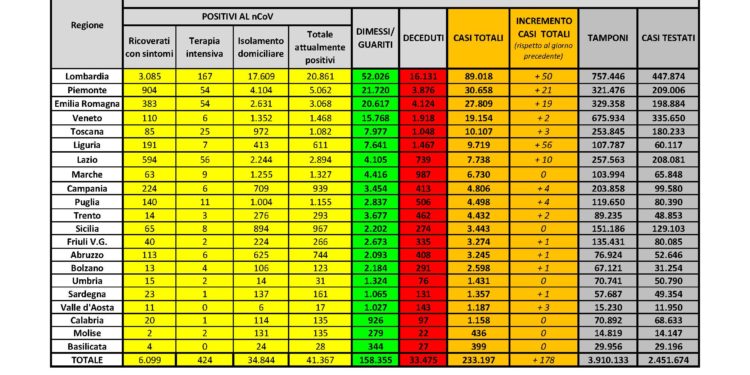 1 nuovo caso positivo al Covid-19 in Sardegna, 1 decesso, scendono a 23 i ricoverati, 1 in terapia intensiva