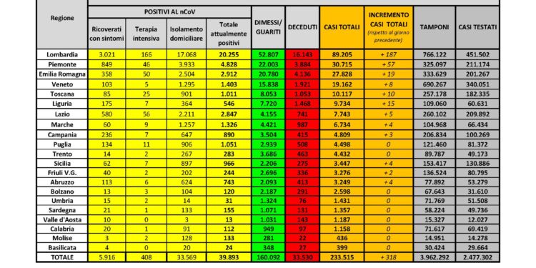 Alla vigilia della riapertura degli spostamenti tra regioni, nessun nuovo caso positivo al Covid-19 e nessun decesso in Sardegna