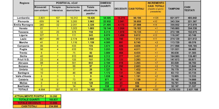 Nessun nuovo caso positivo al Covid-19 su 1.027 tamponi eseguiti e nessun decesso, nelle ultime 24 ore, in Sardegna