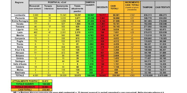 Nessun nuovo caso positivo al Covid-19 e nessun decesso anche nelle ultime 24 ore, in Sardegna