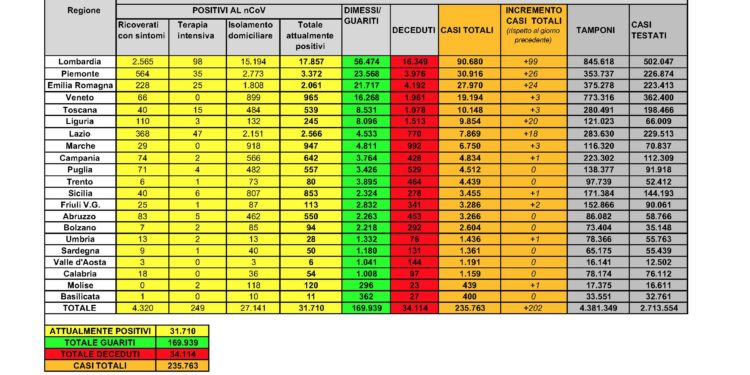 Oggi, 10 giugno, zero contagi e zero decessi per Covid-19 in Sardegna