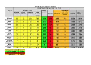 1 nuovo caso positivo al Covid-19 è stato riscontrato nelle ultime 24 ore in Sardegna, in provincia di Sassari. Nessun decesso