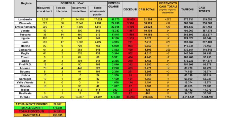1 nuovo caso positivo al Covid-19 è stato riscontrato nelle ultime 24 ore in Sardegna, in provincia di Sassari. Nessun decesso