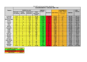 Nessun nuovo caso positivo al Covid-19 e 1 decesso nelle ultime 24 ore, in Sardegna