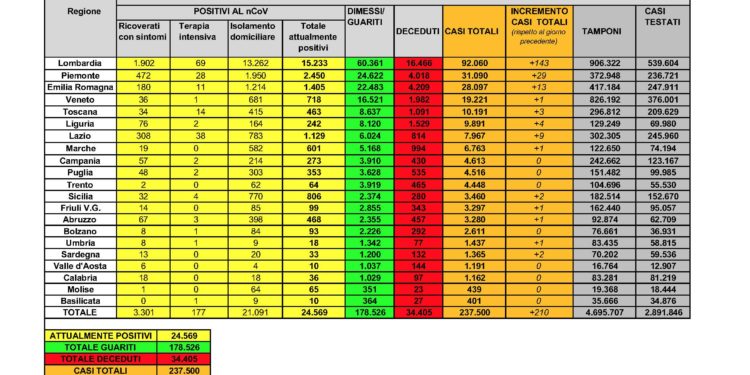 Due nuovi casi positivi al Covid-19 nelle ultime 24 ore, in Sardegna. Nessun decesso