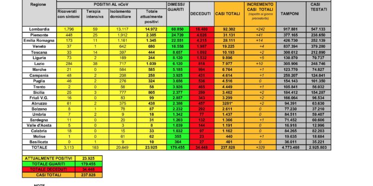 Un nuovo caso positivo al Covid-19, nelle ultime 24 ore, è stato riscontrato in Sardegna, in provincia di Oristano. Nessun decesso