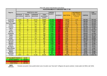 Anche nelle ultime 24 ore, 1 nuovo caso positivo al Covid-19 in Sardegna, nella provincia di Nuoro. Nessun decesso