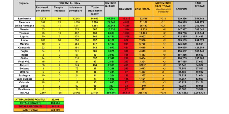 Anche nelle ultime 24 ore, 1 nuovo caso positivo al Covid-19 in Sardegna, nella provincia di Nuoro. Nessun decesso