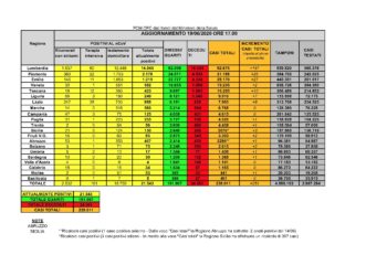 1 nuovo caso positivo al Covid-19 nelle ultime 24 ore in Sardegna, in provincia di Oristano. Nessun decesso