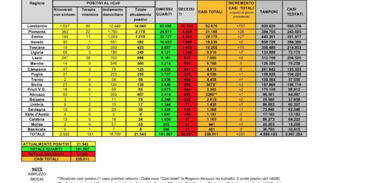1 nuovo caso positivo al Covid-19 nelle ultime 24 ore in Sardegna, in provincia di Oristano. Nessun decesso