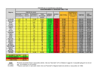 Ancora 1 nuovo caso positivo al Covid-19 nelle ultime 24 ore in Sardegna, nella provincia di Sassari. Nessun decesso