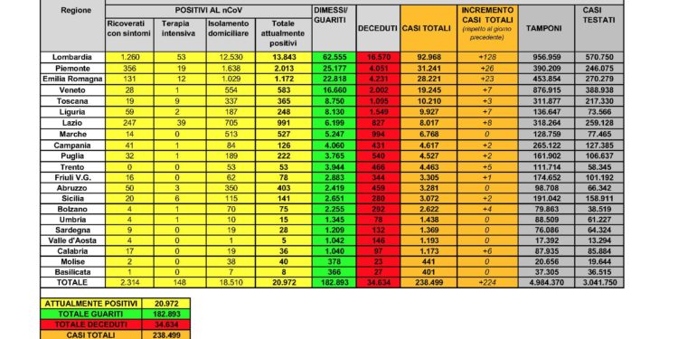 Nelle ultime 24 ore, nessun nuovo caso positivo e nessun decesso per il Covid-19 in Sardegna