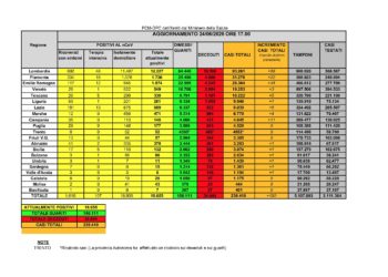 Un nuovo caso positivo al Covid-19, un extracomunitario nella provincia del Sud Sardegna, è stato riscontrato nelle ultime 24 ore in Sardegna