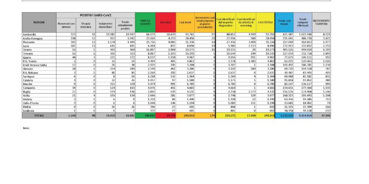 Anche nelle ultime 24 ore, in Sardegna, 1 nuovo caso positivo al Covid-19 nella Città Metropolitana di Cagliari
