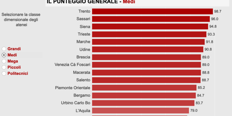 Censis: Università di Sassari al secondo posto tra i medi atenei