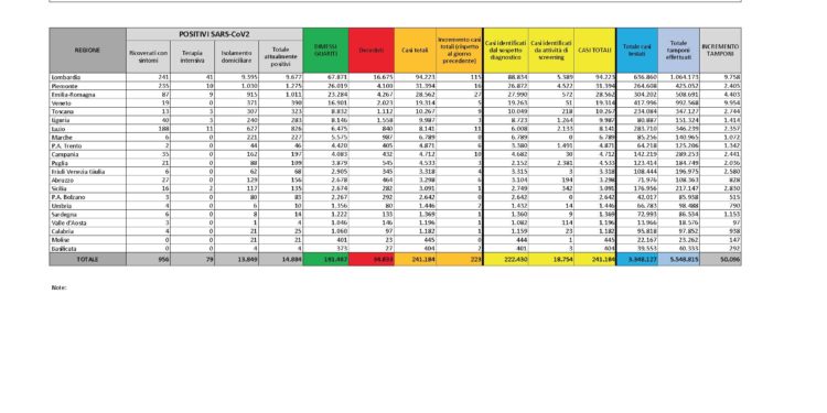 Un nuovo caso positivo al Covid-19, in provincia di Sassari, nelle ultime 24 ore in Sardegna, su 1.153 tamponi eseguiti