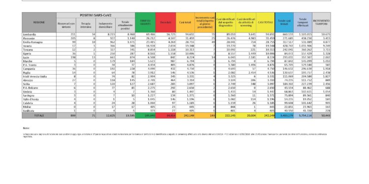 Ancora una giornata senza contagi né decessi per Covid-19 in Sardegna. 840 i tamponi eseguiti