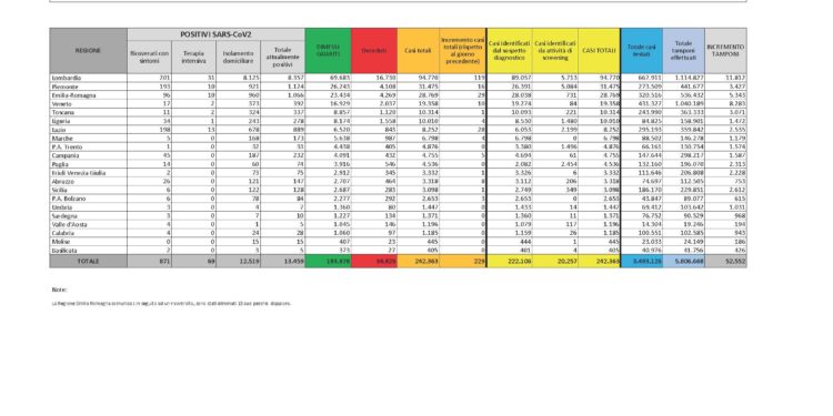 Anche nelle ultime 24 ore, nessun nuovo caso positivo e nessun decesso per il Covid-19, in Sardegna
