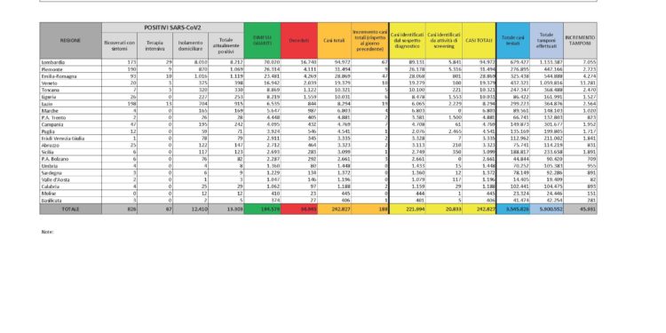 Nessun nuovo caso positivo e nessun decesso legato al Covid-19, anche nelle ultime 24 ore, in Sardegna. 891 i tamponi eseguiti