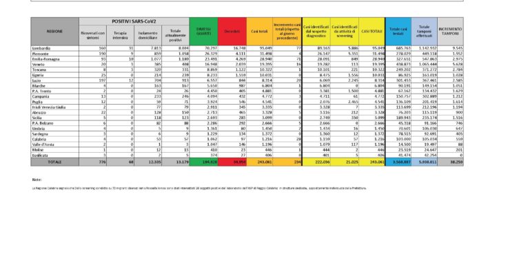 Nell’ultimo aggiornamento dell’Unità di crisi regionale non sono presenti nuovi contagi in Sardegna, non figura il caso annunciato ieri sera dal sindaco di Ussana