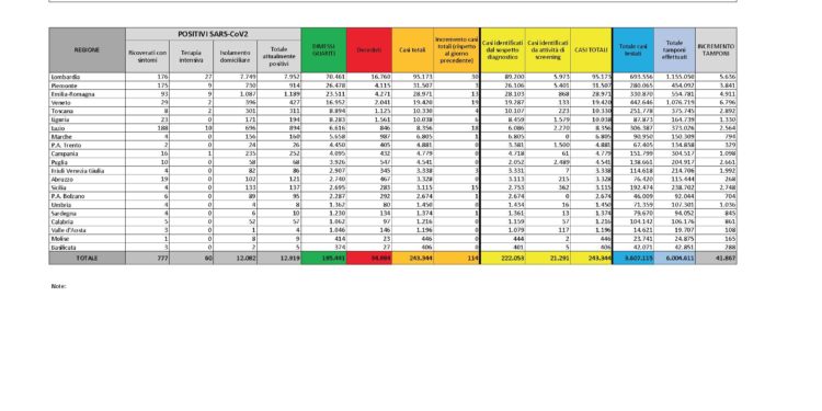 Anche nelle ultime 24 ore, è stato riscontrato 1 nuovo caso di positività al Covid-19, in Sardegna, nella Città Metropolitana di Cagliari