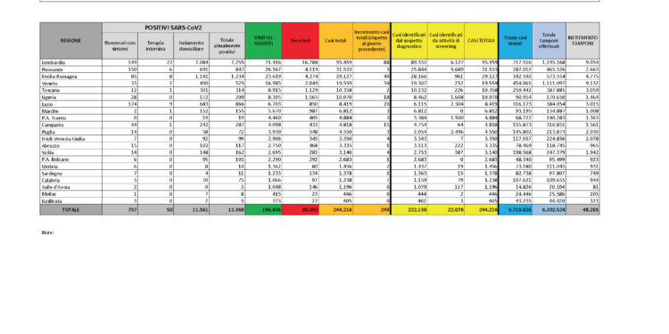 1 nuovo caso di positività al Covid-19, a Sant’Antioco, nelle ultime 24 ore in Sardegna. Nessun decesso