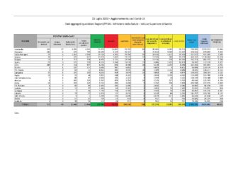 Nell’ultimo aggiornamento, l’Unità di crisi regionale ha registrato due nuovi contagi da Covid-19 nelle province di Nuoro e Sassari
