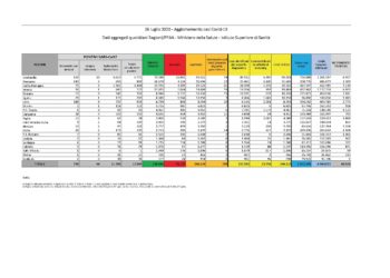 Domenica senza contagi né decessi legati al Covid-19 in Sardegna