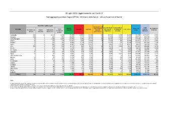 6 nuovi casi di positività al Covid-19 nelle ultime 24 ore in Sardegna, 3 sono extracomunitari nel Sud Sardegna