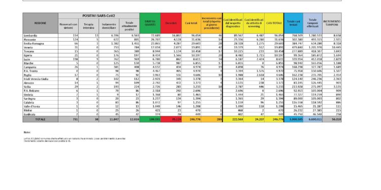 Due nuovi casi di positività al Coronavirus sono stati riscontrati nelle ultime 24 ore in Sardegna