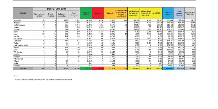 Un nuovo contagio, nella Città Metropolitana di Cagliari, e un decesso, nella provincia di Sassari, nelle ultime 24 ore, in Sardegna