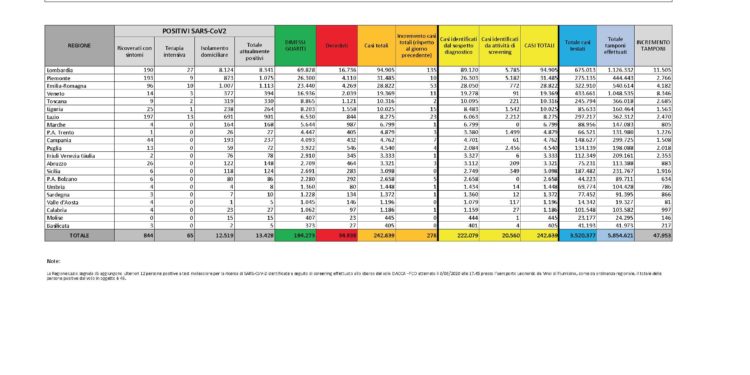 Un nuovo caso positivo al Covid-19 nelle ultime 24 ore, in Sardegna, su 866 tamponi eseguiti. Nessun decesso