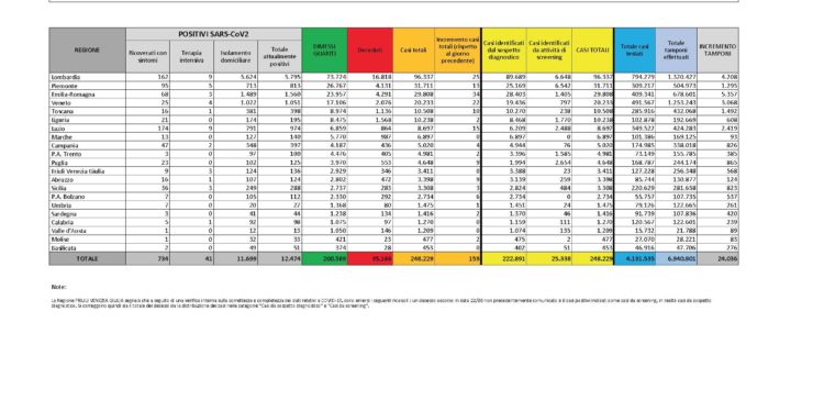 Due nuovi casi positivi al Covid-19 nelle ultime 24 ore in Sardegna, 1 in provincia di Sassari e 1 nella Città Metropolitana di Cagliari