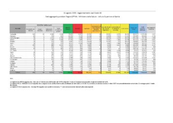 Sono 20 i nuovi casi positivi al Covid-19 accertati nelle ultime 24 ore in Sardegna, 12 nella provincia del Sud Sardegna, 8 nella provincia di Sassari