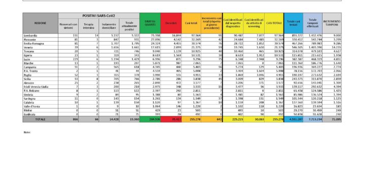 Sono ben 37 i nuovi casi positivi al Covid-19 accertati nelle ultime 24 ore in Sardegna